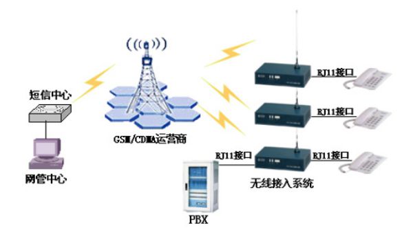 GSM/CDMA无线接入系统网管应用方案
