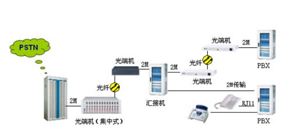 汇接专网系统解决方案