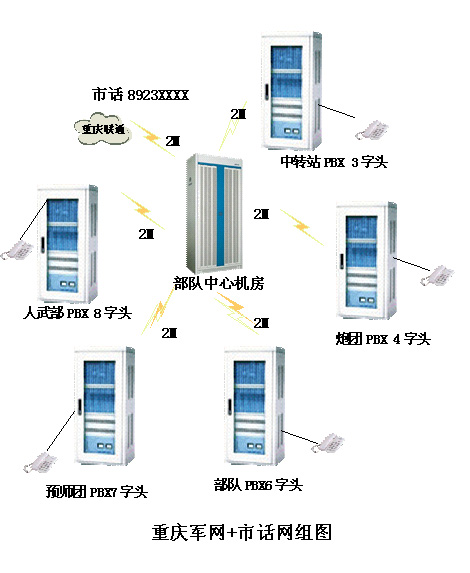  申瓯程控交换机在重庆警备区组军网