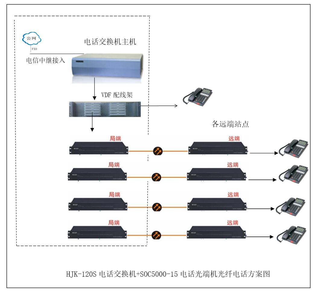 程控交换机加电话光端机光纤传输方案