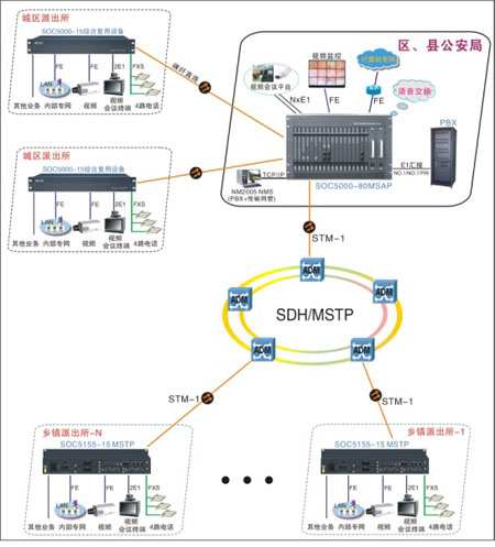 光纤MSAP多业务接入平台解决方案