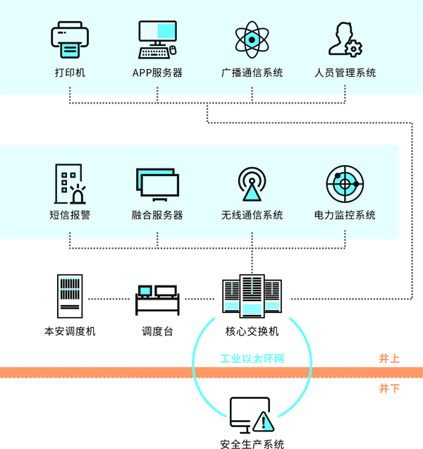 申瓯矿用融合调度通信系统（带联动功能）组成图