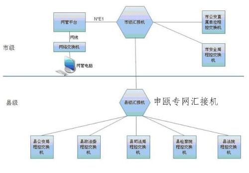 语音专网PCM汇接程控交换机