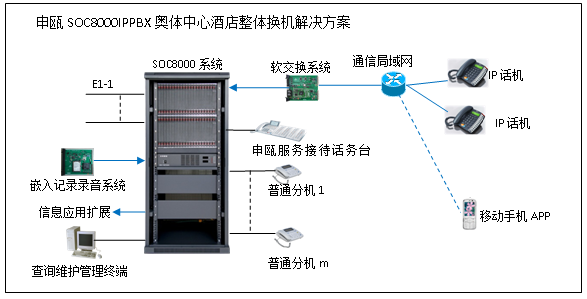 SOC8000IPPBX程控交换机