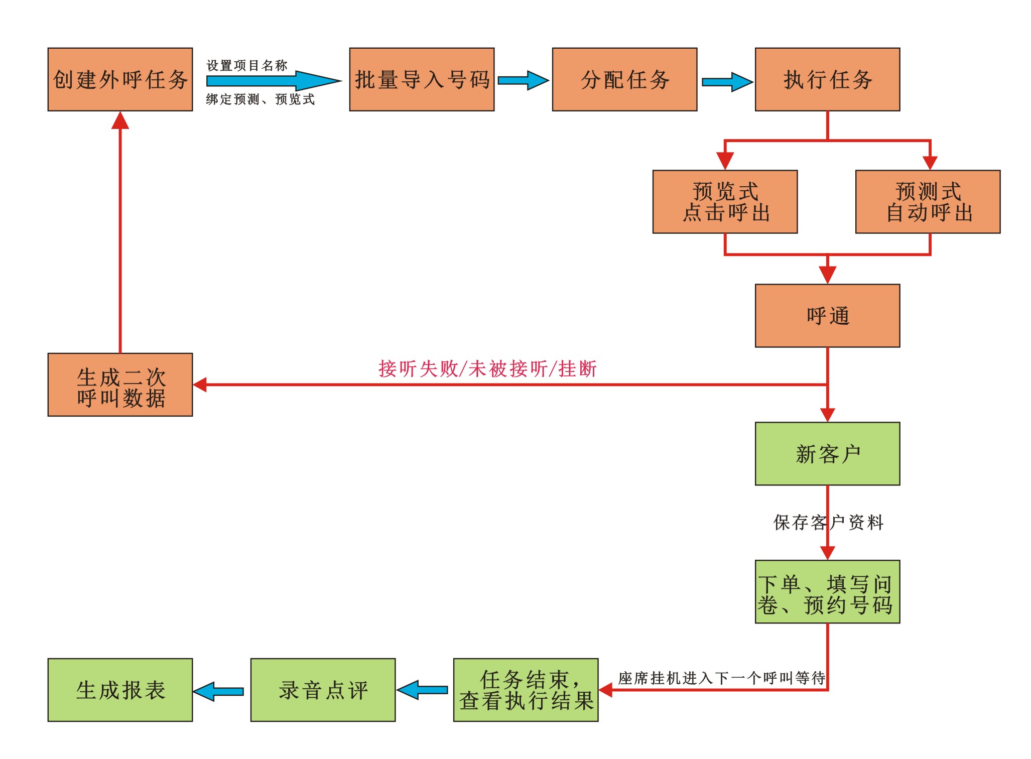 自动外呼解决方案（营销）