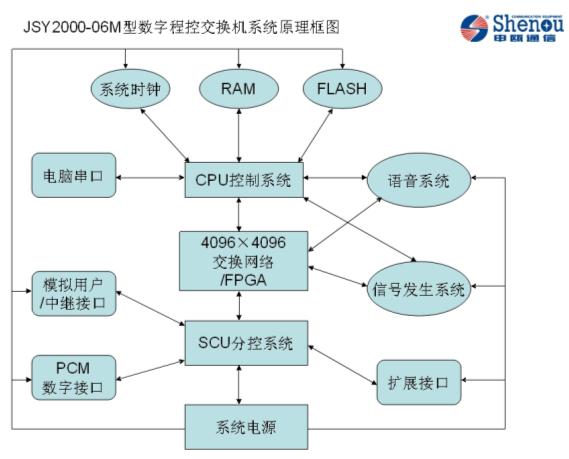 程控电话交换机工作原理分析及原理图