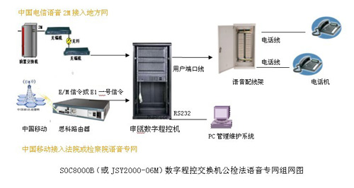 重庆公检法专网程控交换机