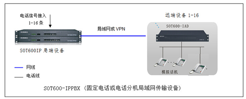 语音电话信号转为网络传输设备