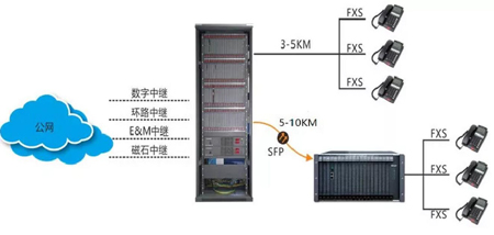 OC8000B/SOC9000光纤程控交换机