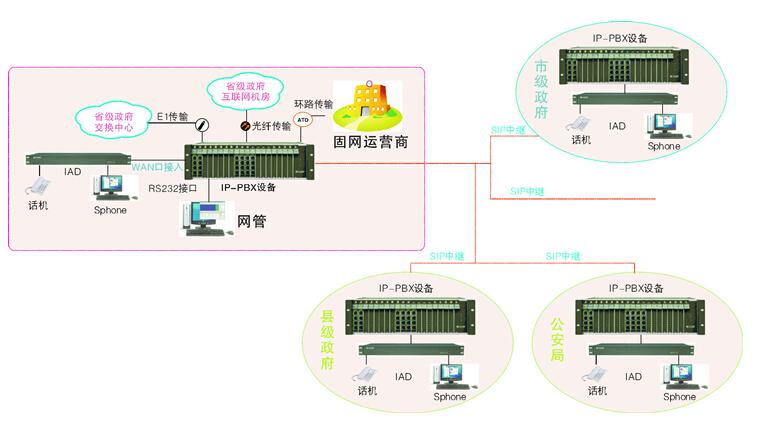 IMS业务政府单位方案