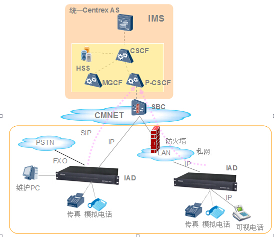 IMS接入方案图 IMS接入方案图