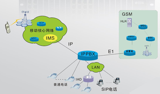 IMS接入方案图