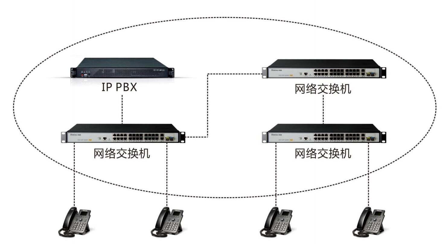 SOC1000软交换加POE交换机加IP电话集中供电