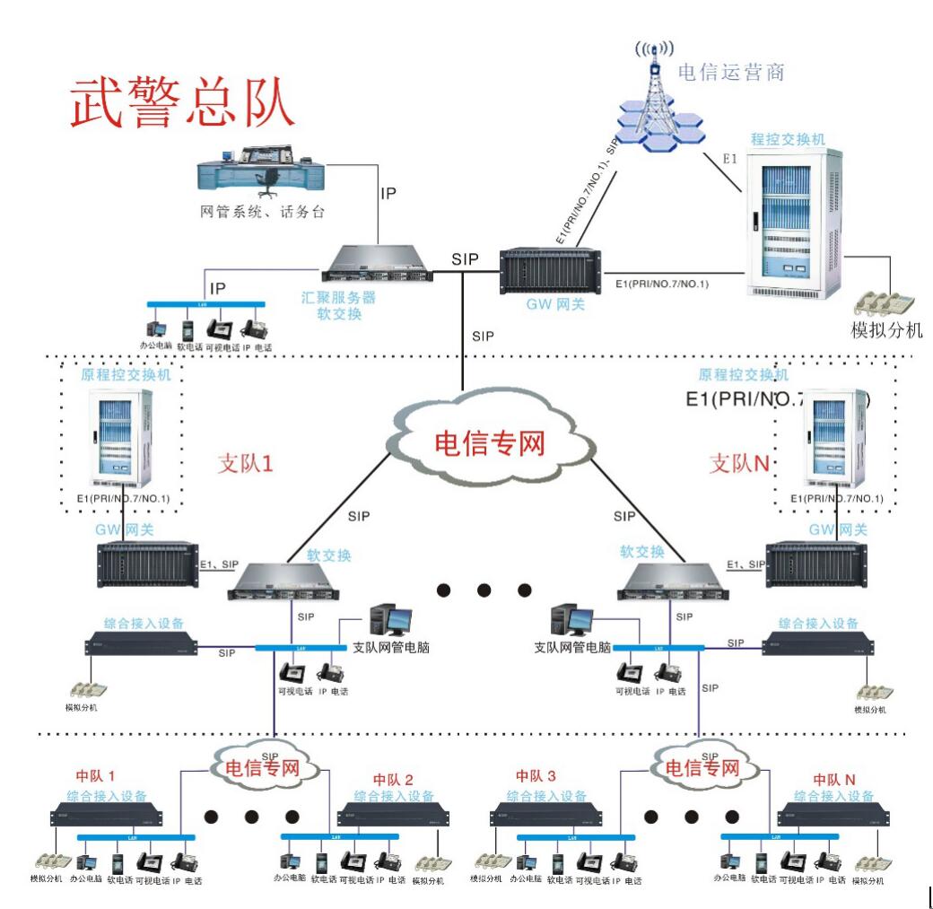 武警电话系统总体组网拓扑图