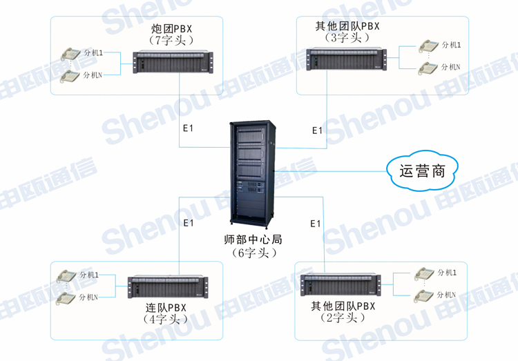 早期多台程控交换机PCM组网方案