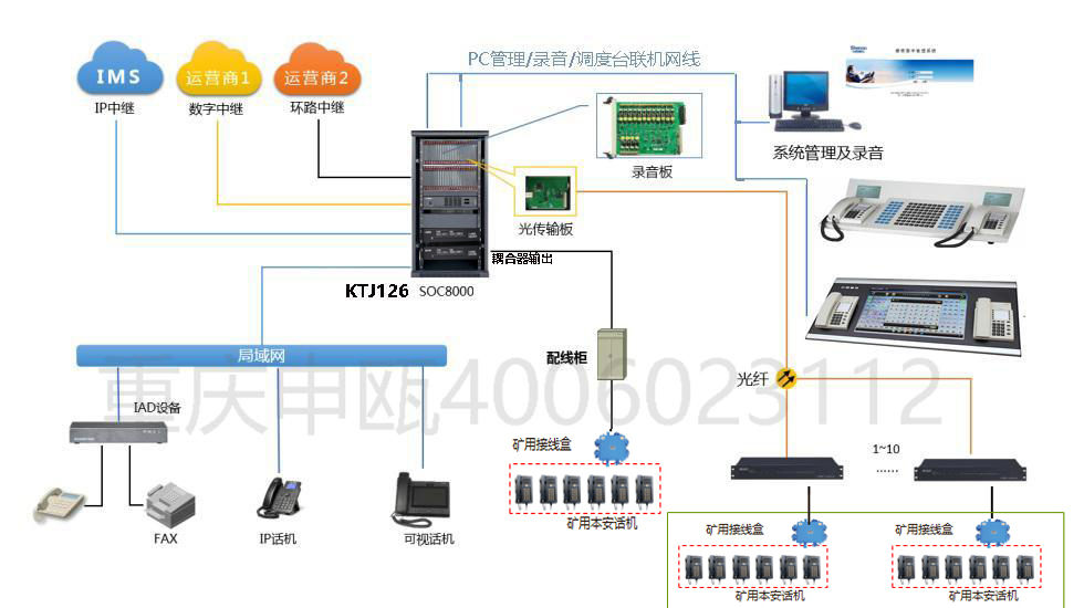 矿用调度通信系统组网图