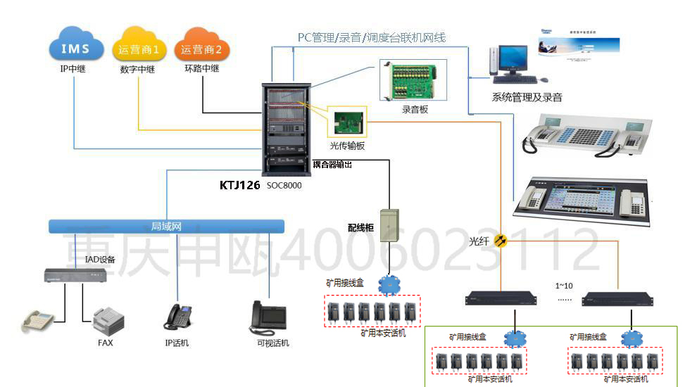 SOC8000C数字程控交换机方案图