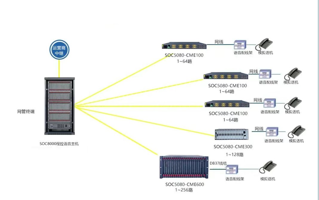 全光纤SOC8000程控交换机光纤电话方案 SOC8000程控交换机光纤电话方案