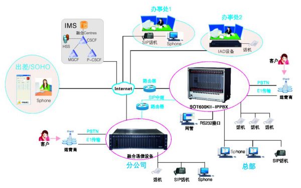 SOT600KII-ippbx交换机组网方案图