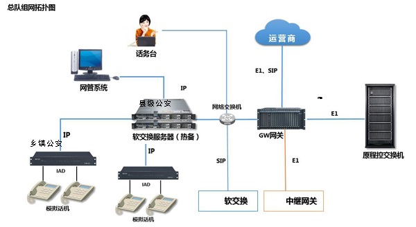 公检法软交换设备改造解决方案图