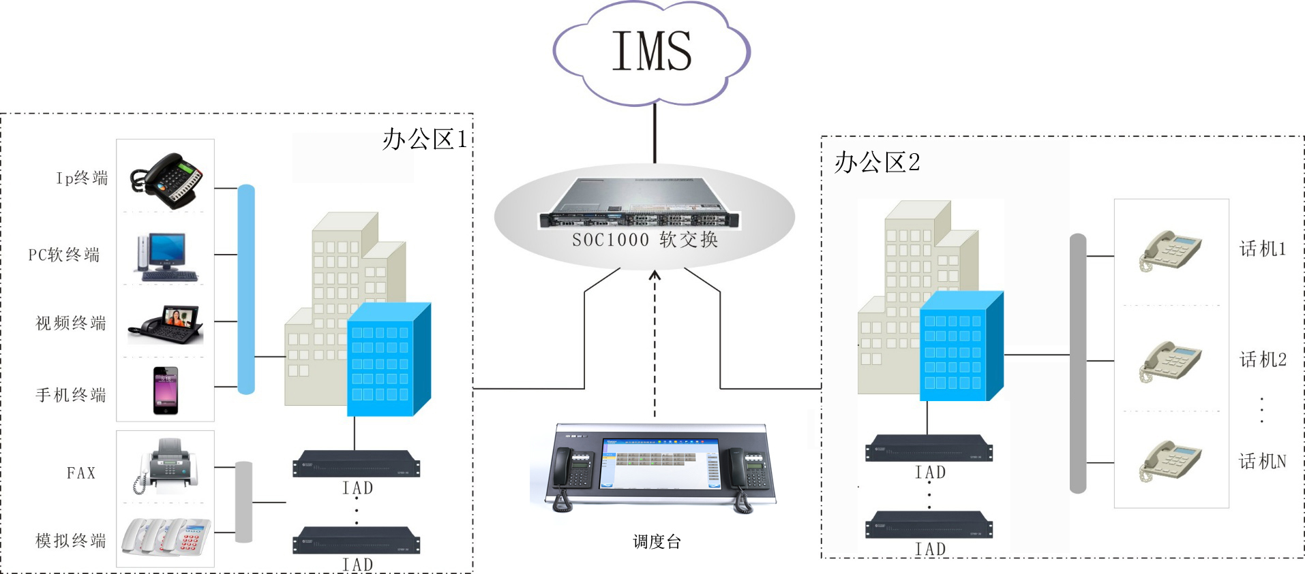 SOC1000软交换调度系统方案组图