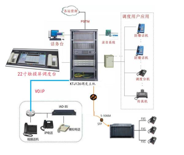 KTJ126调度通信组成图