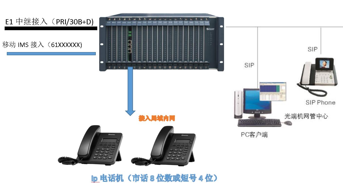 E1转网络Ip电话方案图